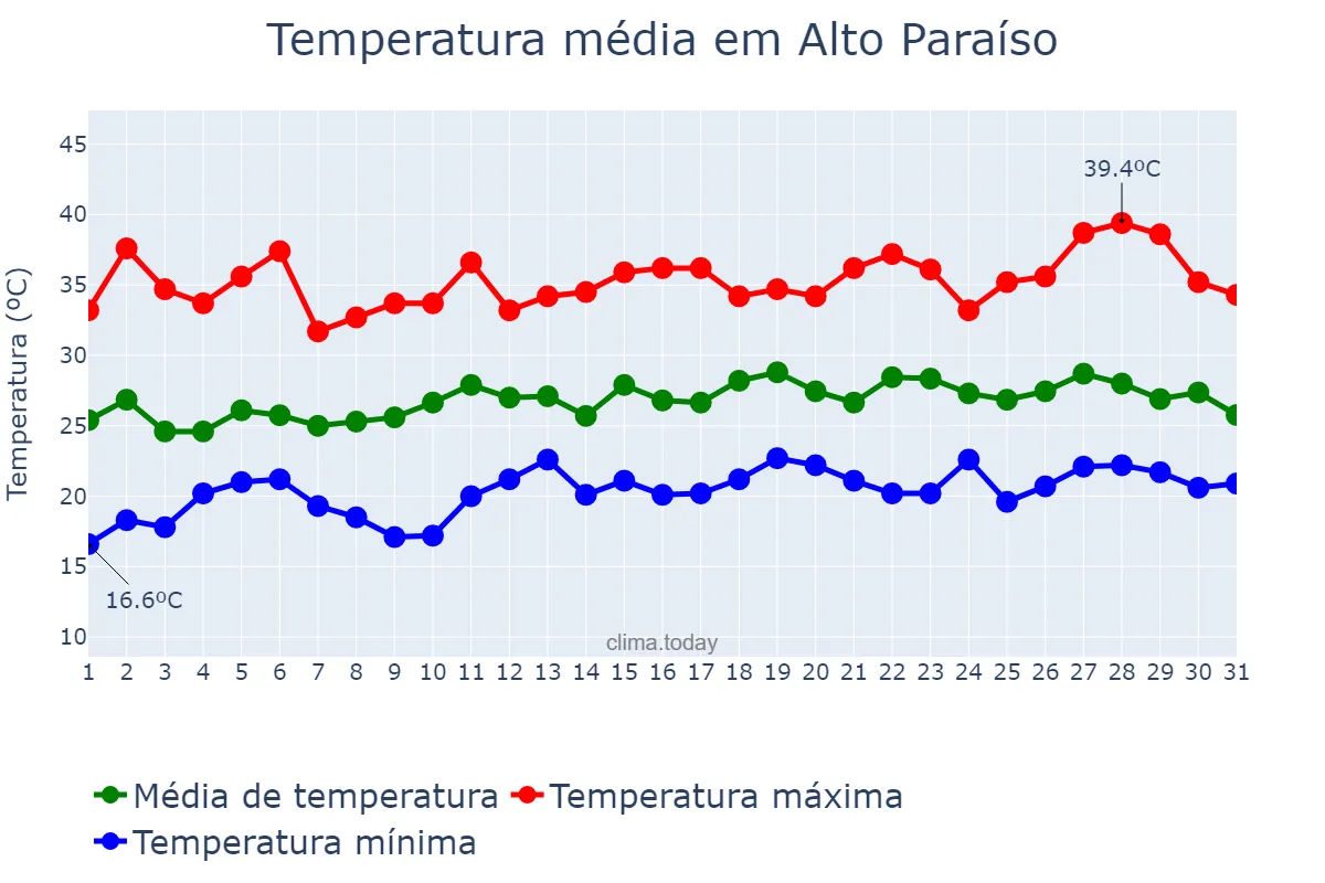 Temperatura em dezembro em Alto Paraíso, PR, BR