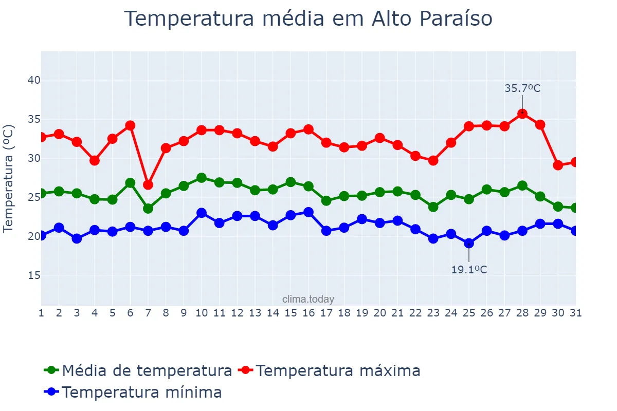 Temperatura em janeiro em Alto Paraíso, PR, BR