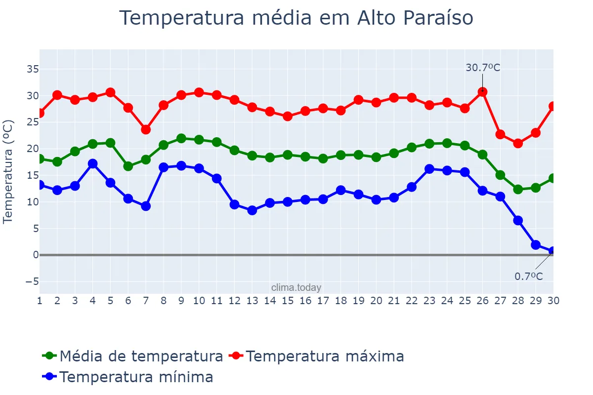 Temperatura em junho em Alto Paraíso, PR, BR