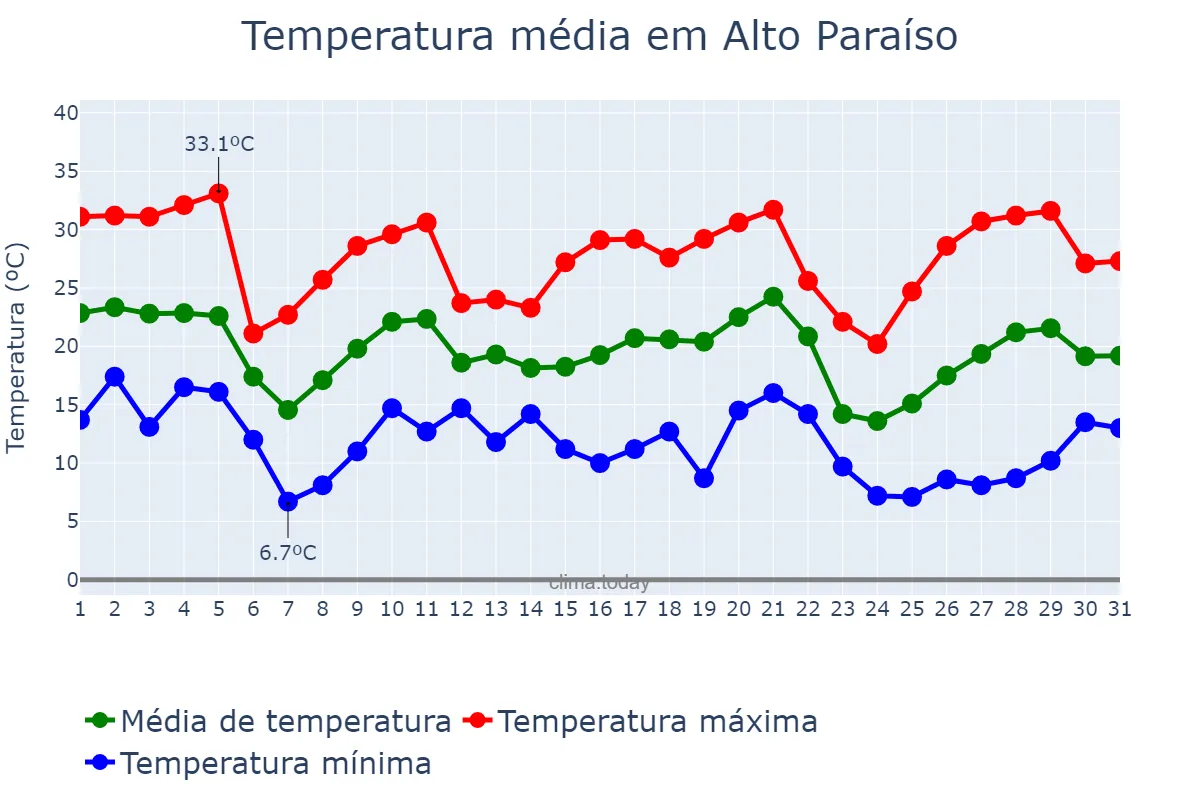 Temperatura em maio em Alto Paraíso, PR, BR