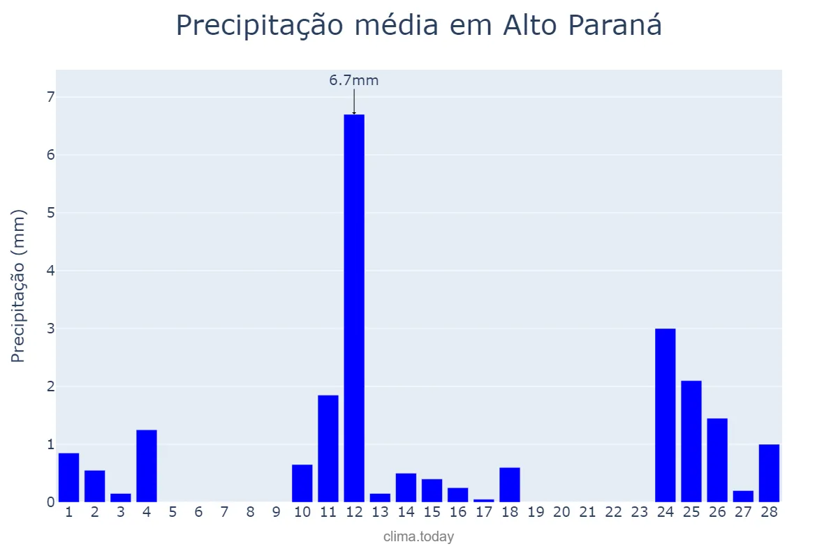 Precipitação em fevereiro em Alto Paraná, PR, BR