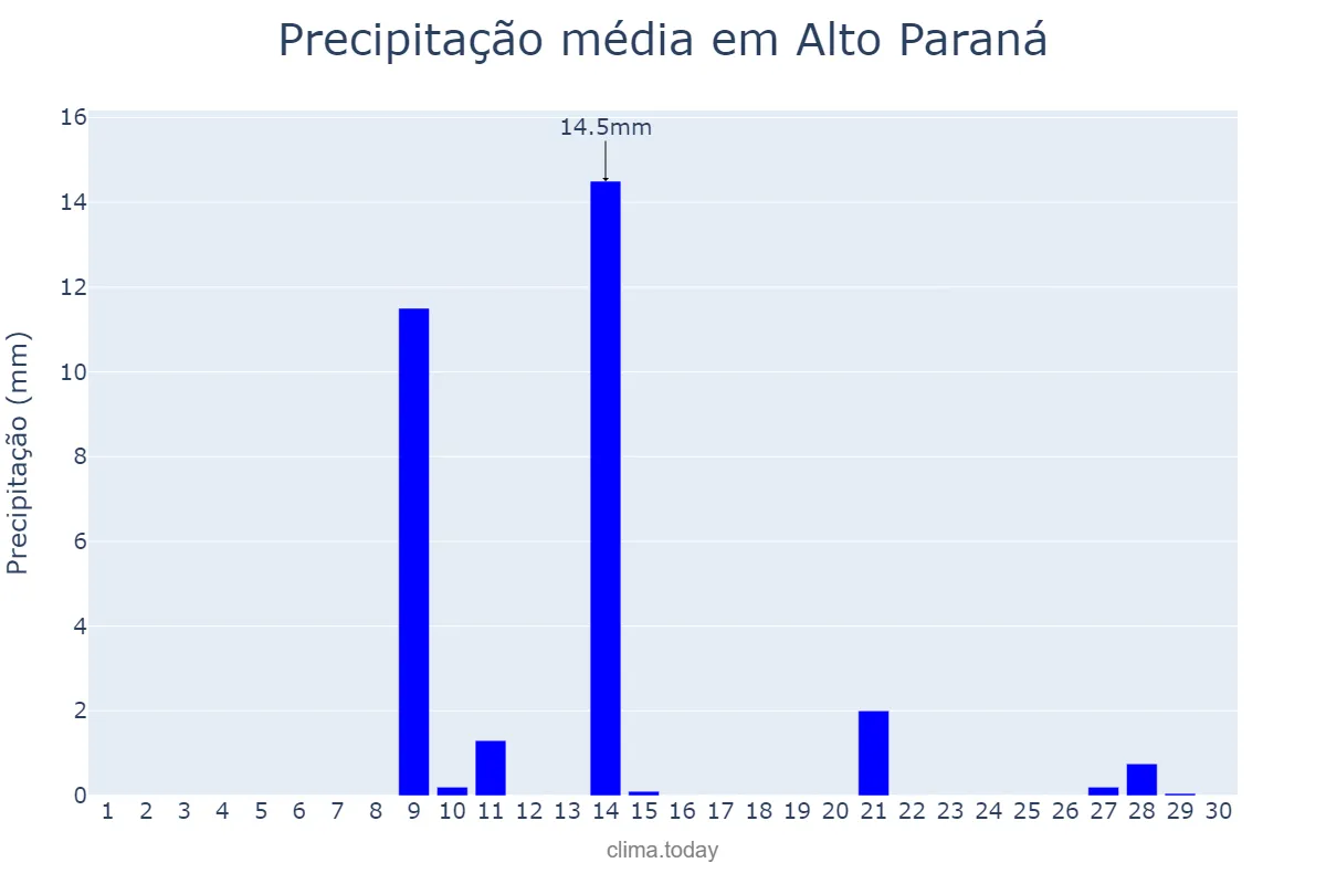 Precipitação em setembro em Alto Paraná, PR, BR