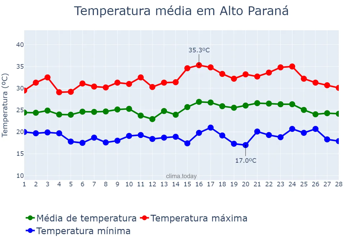 Temperatura em fevereiro em Alto Paraná, PR, BR