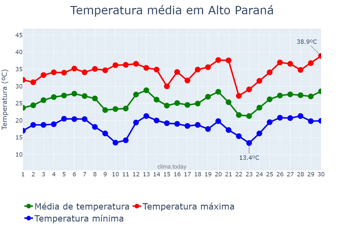 Temperatura em setembro em Alto Paraná, PR, BR