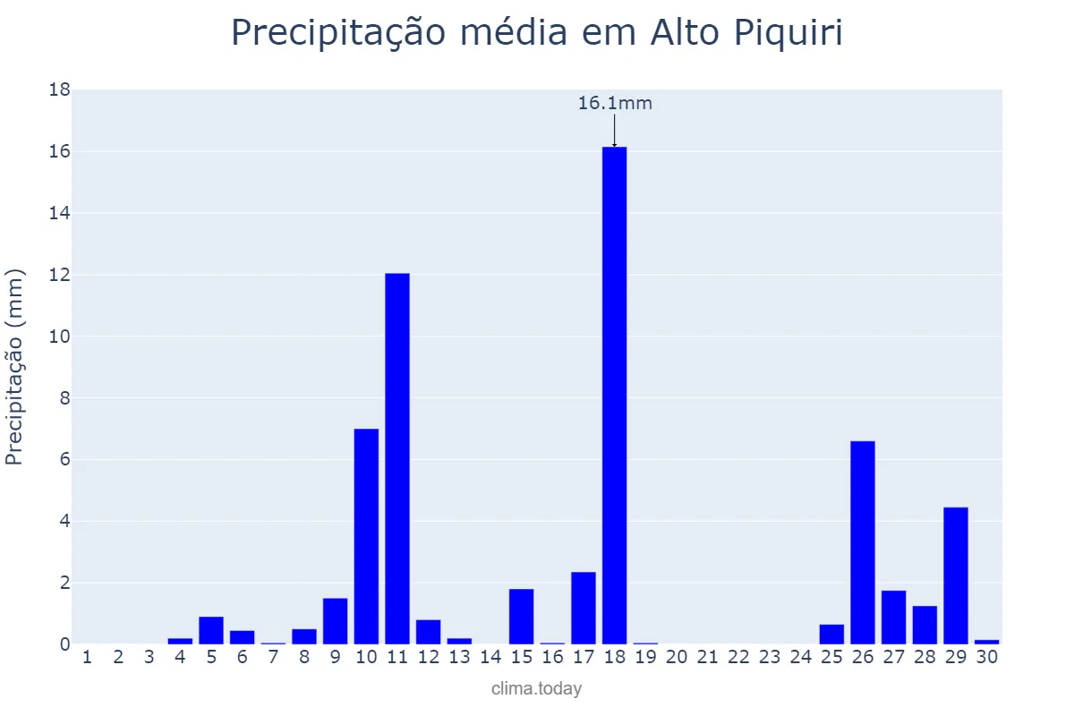 Precipitação em novembro em Alto Piquiri, PR, BR