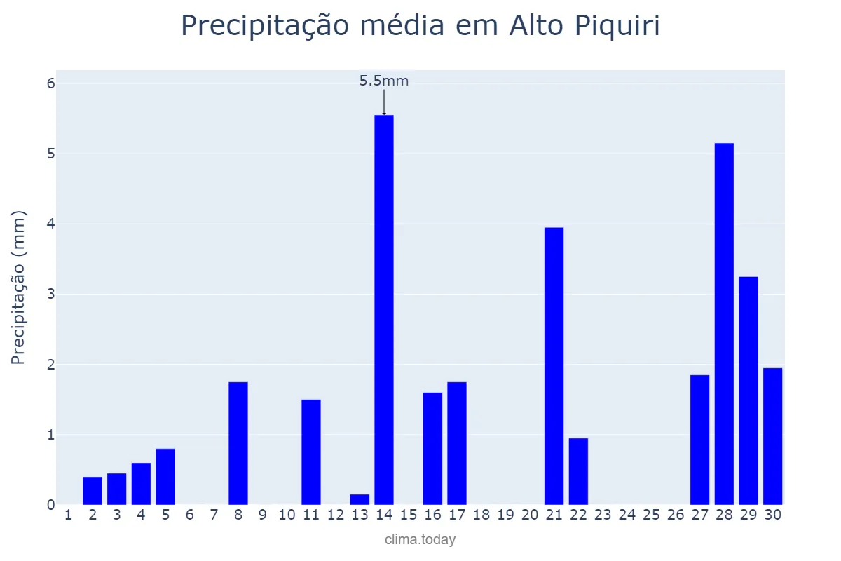 Precipitação em setembro em Alto Piquiri, PR, BR