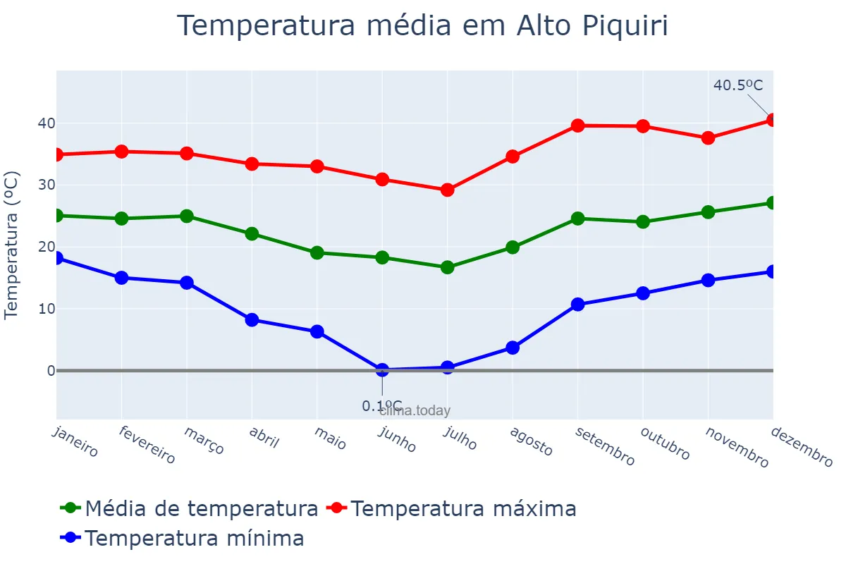 Temperatura anual em Alto Piquiri, PR, BR