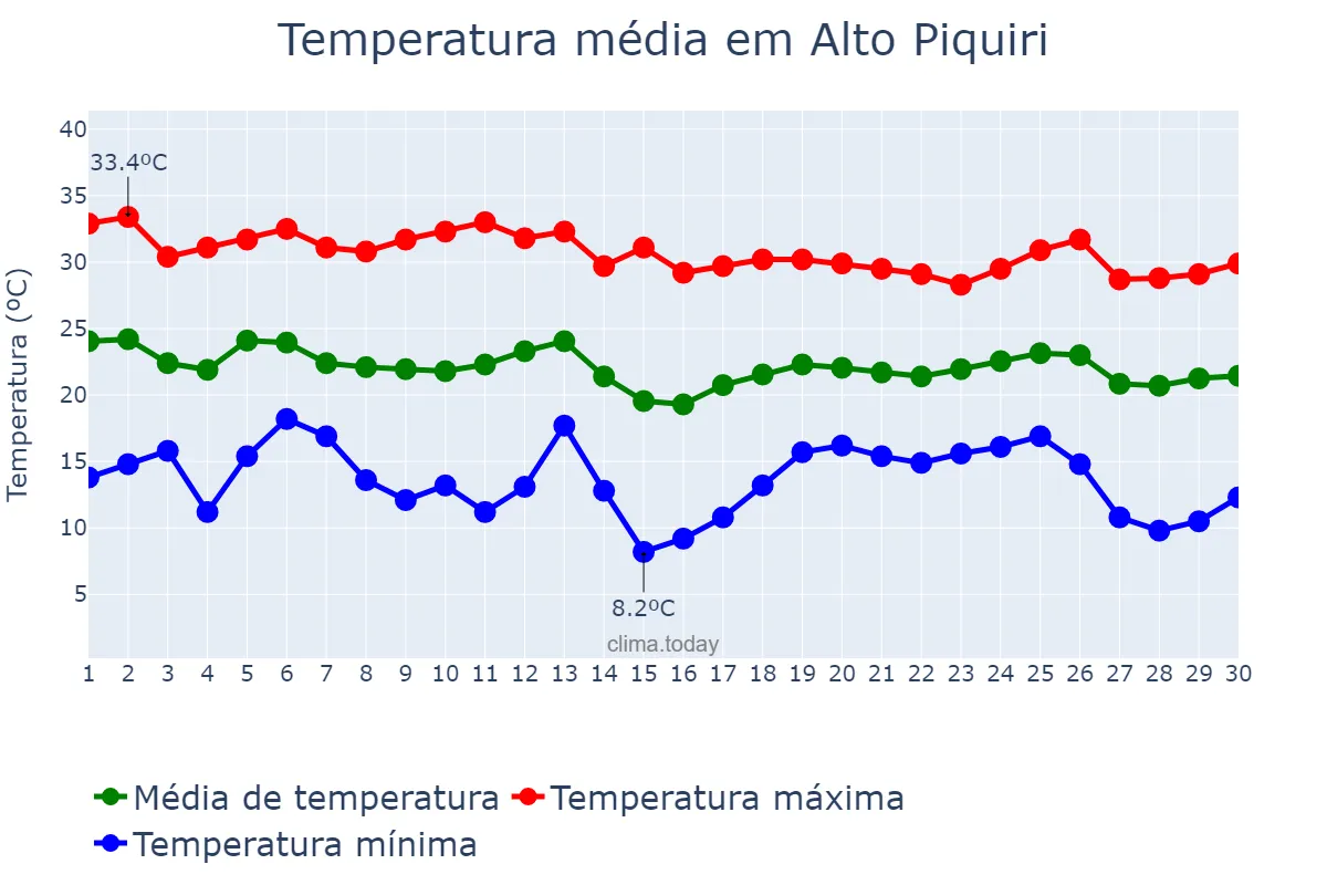 Temperatura em abril em Alto Piquiri, PR, BR