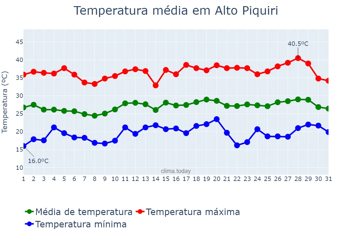 Temperatura em dezembro em Alto Piquiri, PR, BR