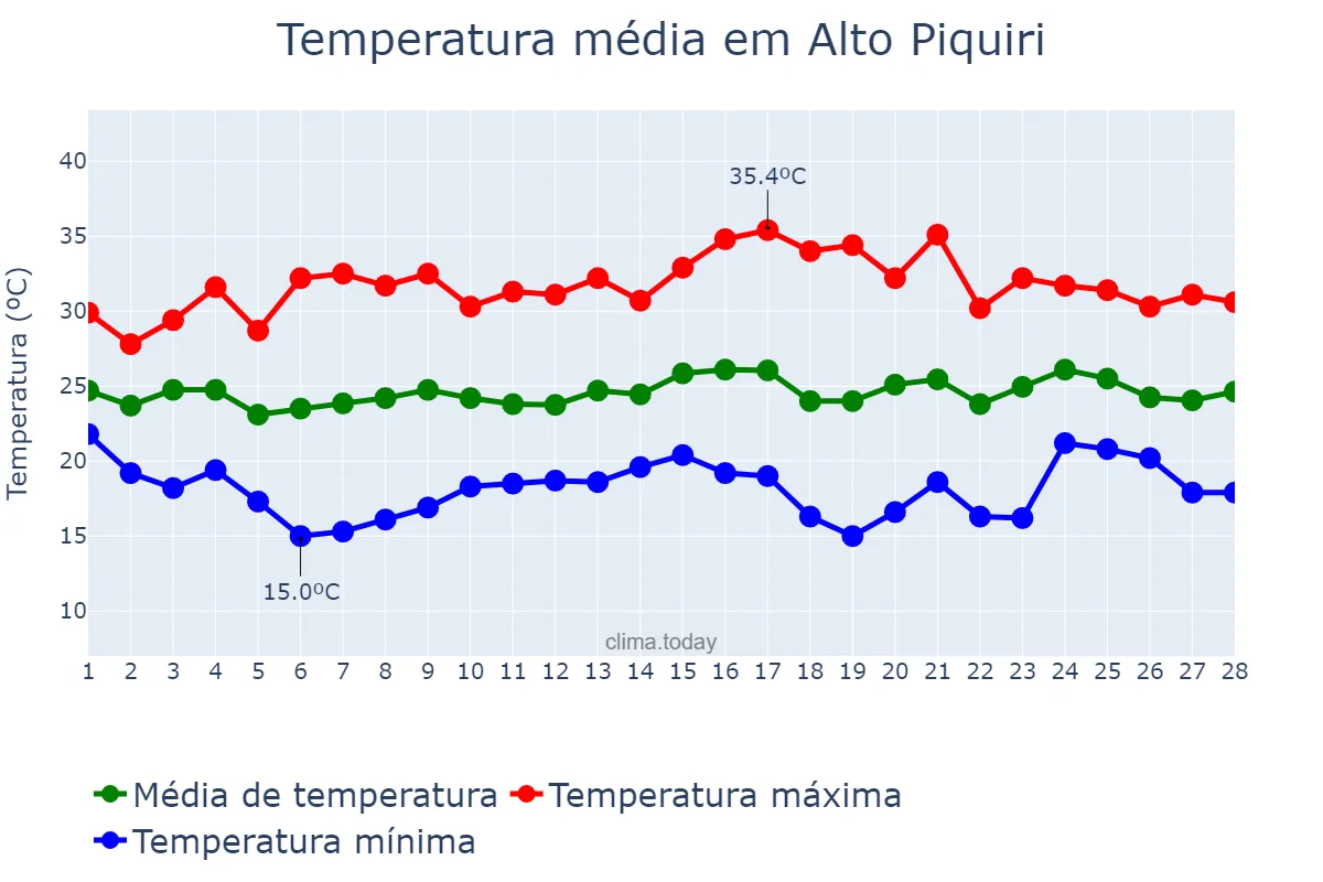 Temperatura em fevereiro em Alto Piquiri, PR, BR