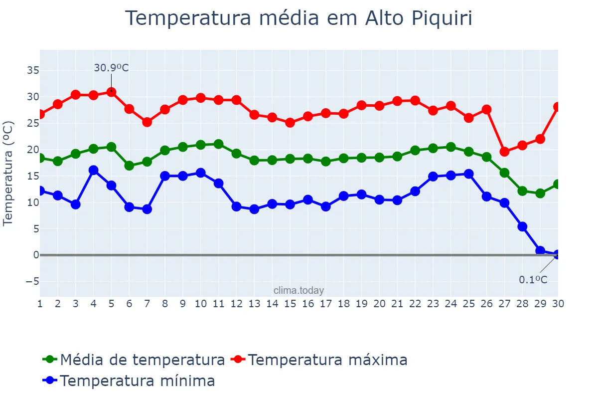 Temperatura em junho em Alto Piquiri, PR, BR