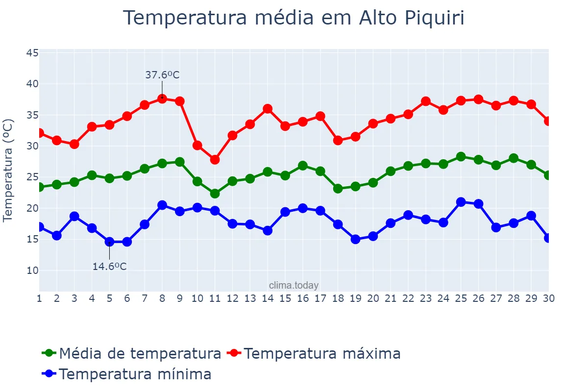 Temperatura em novembro em Alto Piquiri, PR, BR