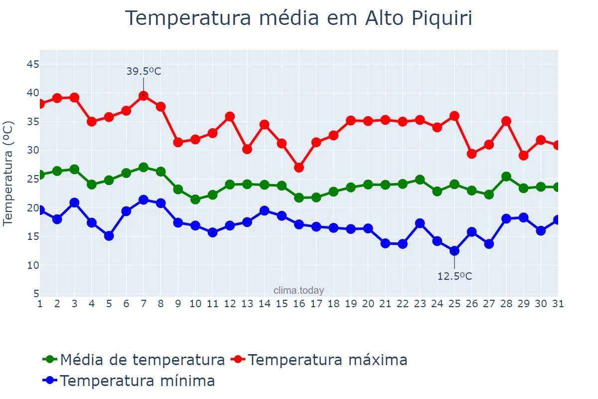 Temperatura em outubro em Alto Piquiri, PR, BR
