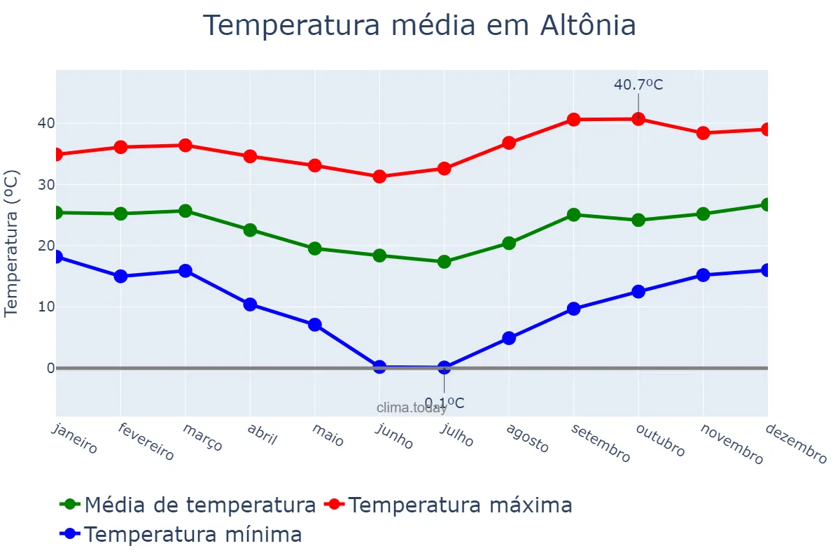 Temperatura anual em Altônia, PR, BR