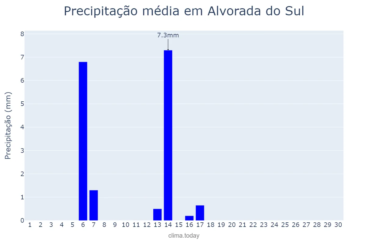 Precipitação em abril em Alvorada do Sul, PR, BR