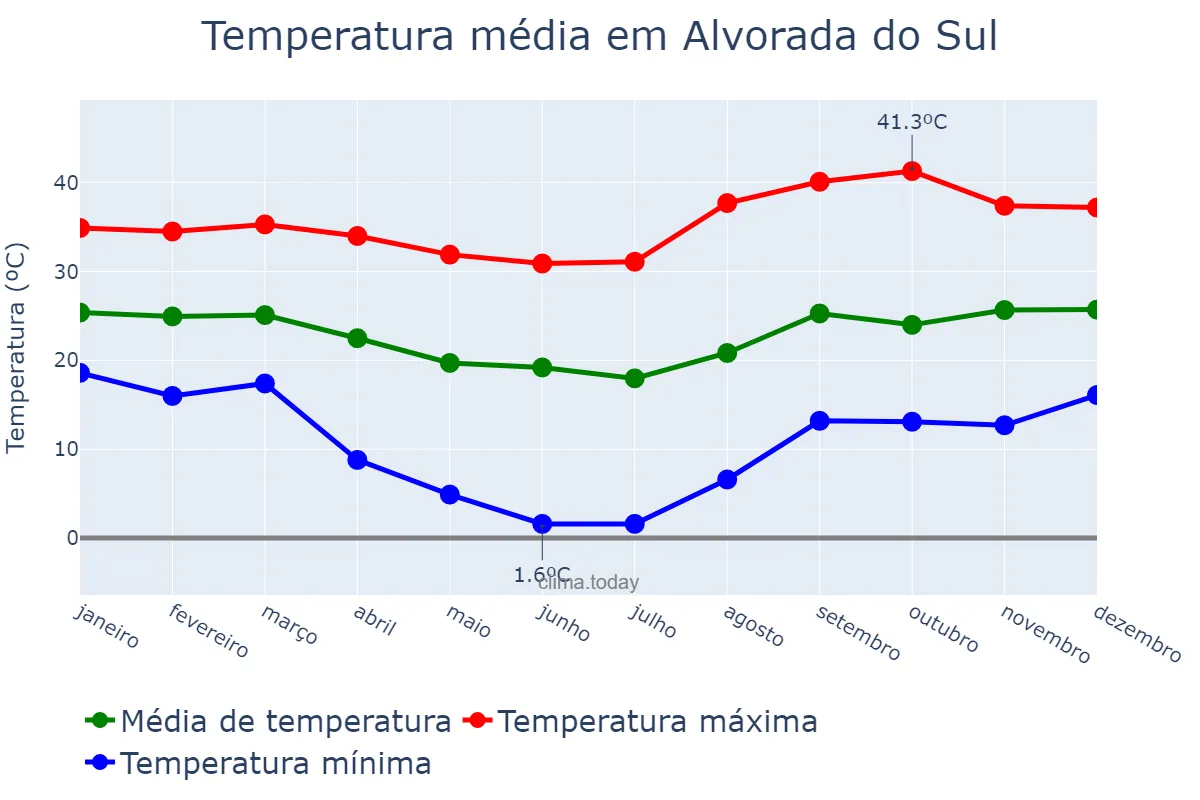 Temperatura anual em Alvorada do Sul, PR, BR