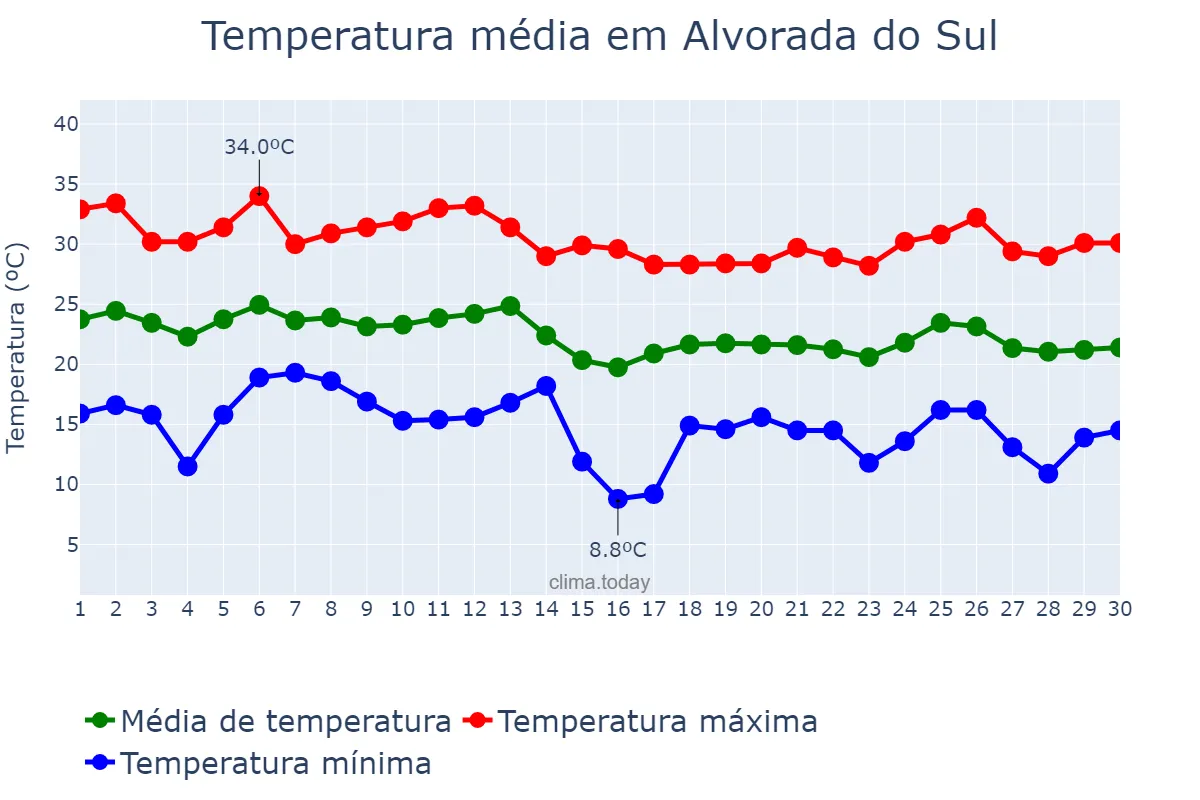 Temperatura em abril em Alvorada do Sul, PR, BR