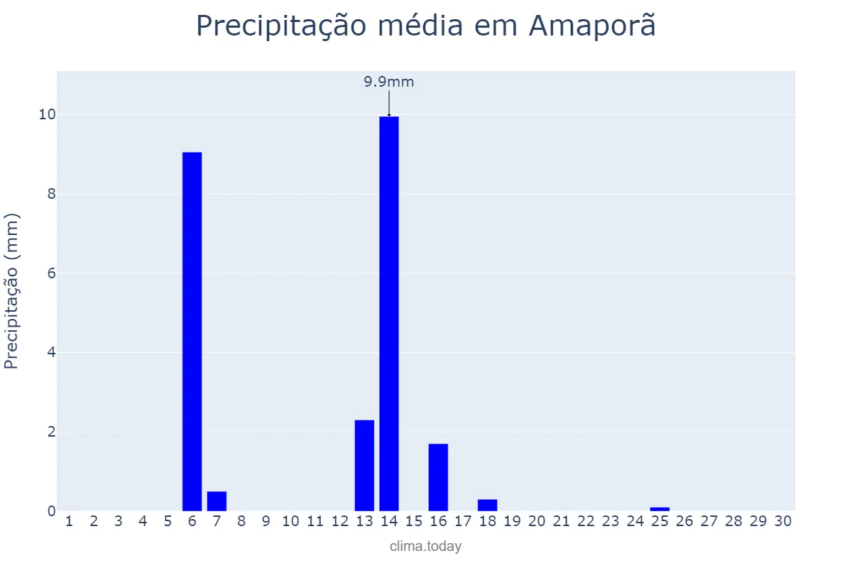 Precipitação em abril em Amaporã, PR, BR