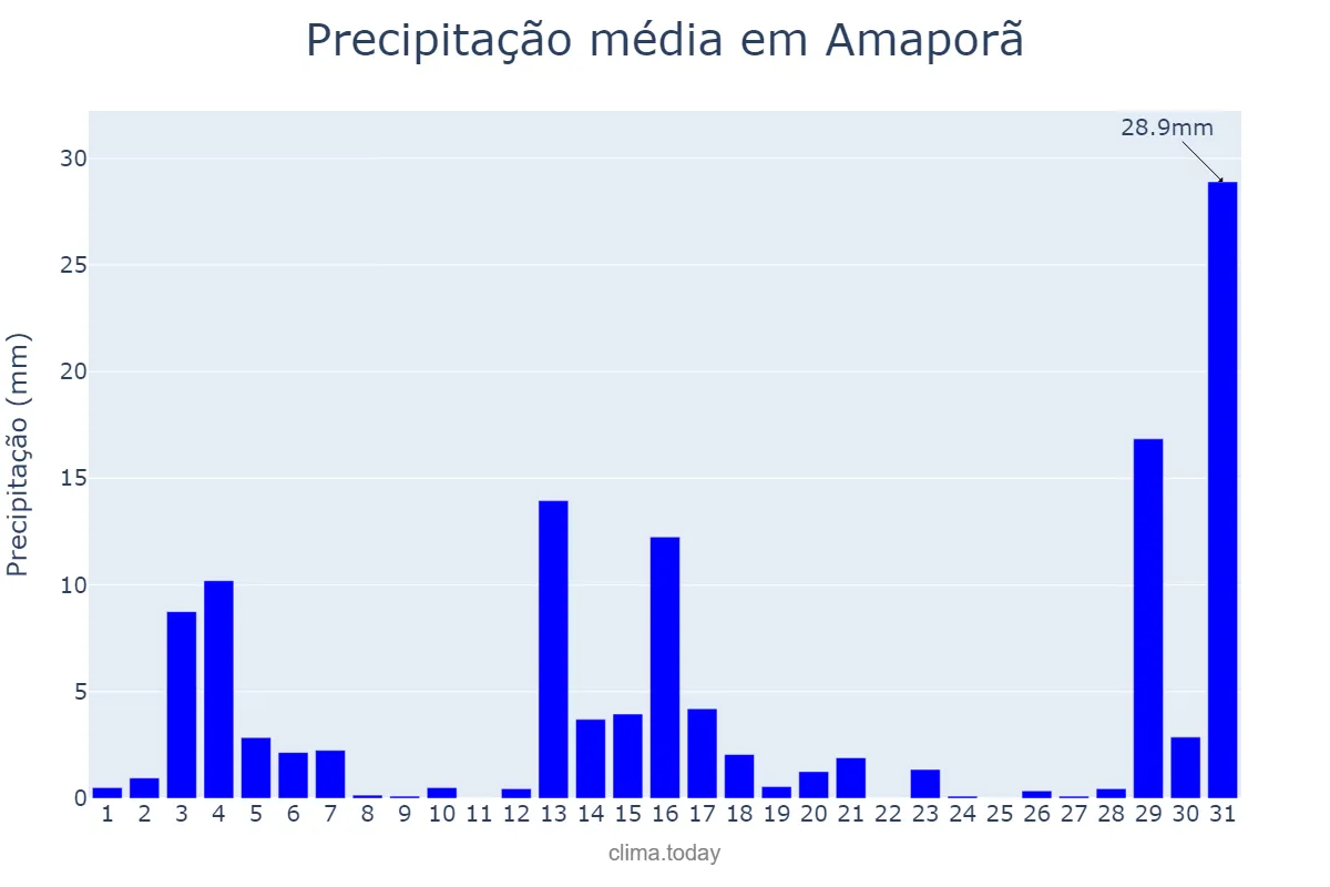 Precipitação em dezembro em Amaporã, PR, BR