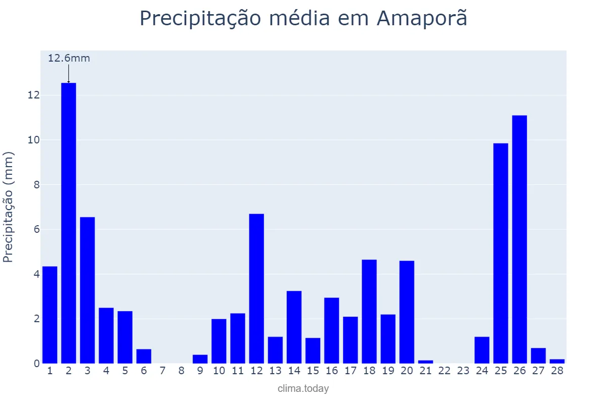 Precipitação em fevereiro em Amaporã, PR, BR