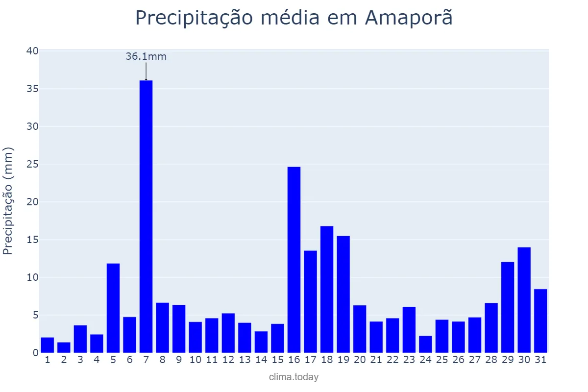 Precipitação em janeiro em Amaporã, PR, BR