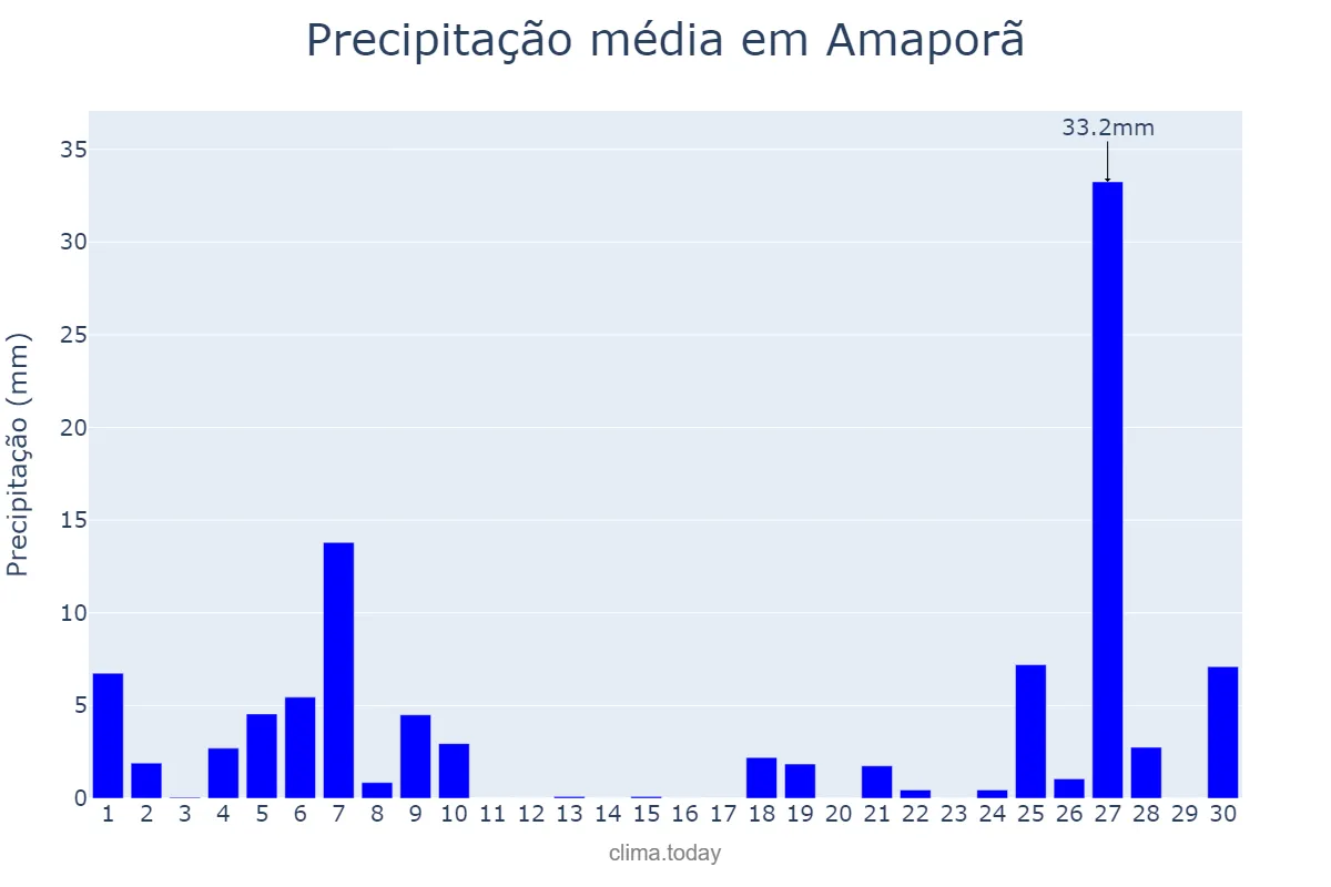 Precipitação em junho em Amaporã, PR, BR