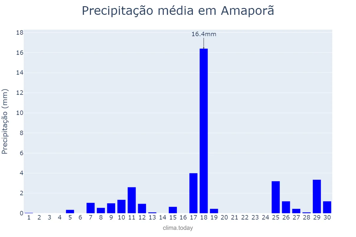 Precipitação em novembro em Amaporã, PR, BR