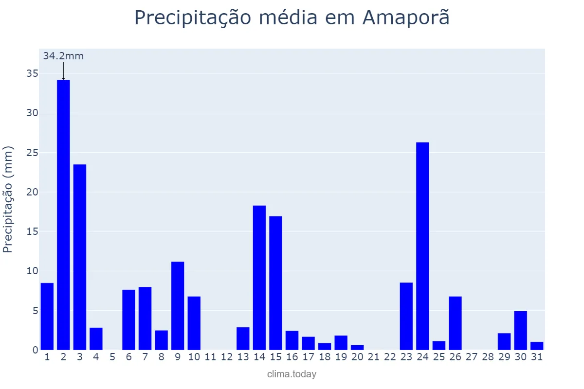 Precipitação em outubro em Amaporã, PR, BR