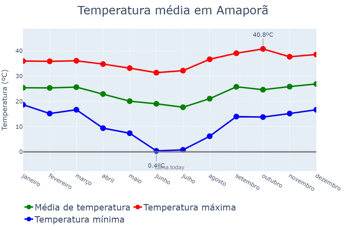 Temperatura anual em Amaporã, PR, BR