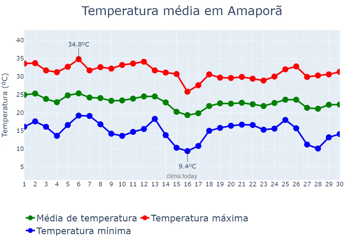 Temperatura em abril em Amaporã, PR, BR