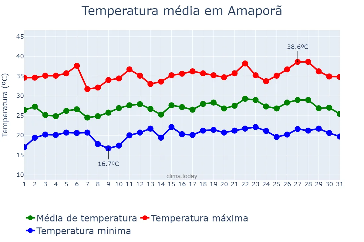 Temperatura em dezembro em Amaporã, PR, BR