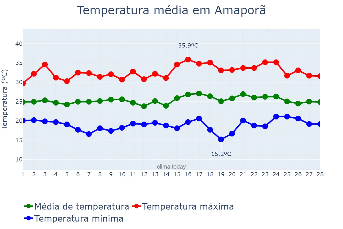 Temperatura em fevereiro em Amaporã, PR, BR