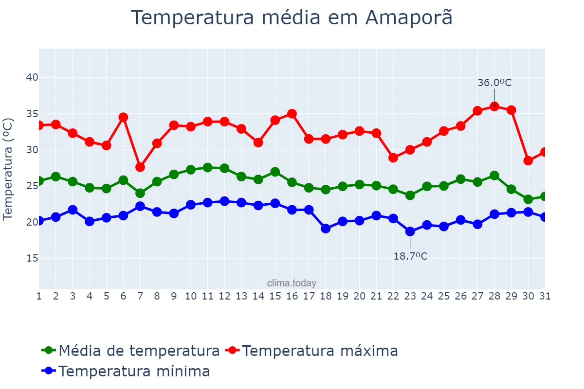 Temperatura em janeiro em Amaporã, PR, BR