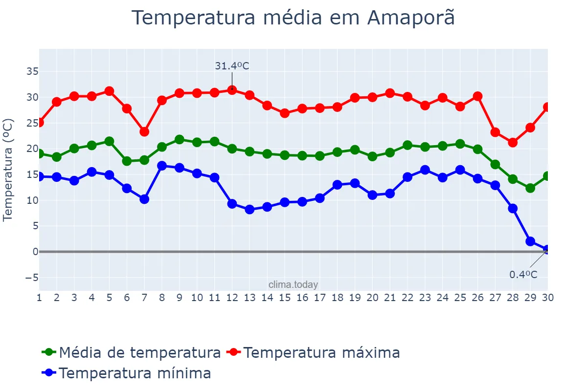 Temperatura em junho em Amaporã, PR, BR