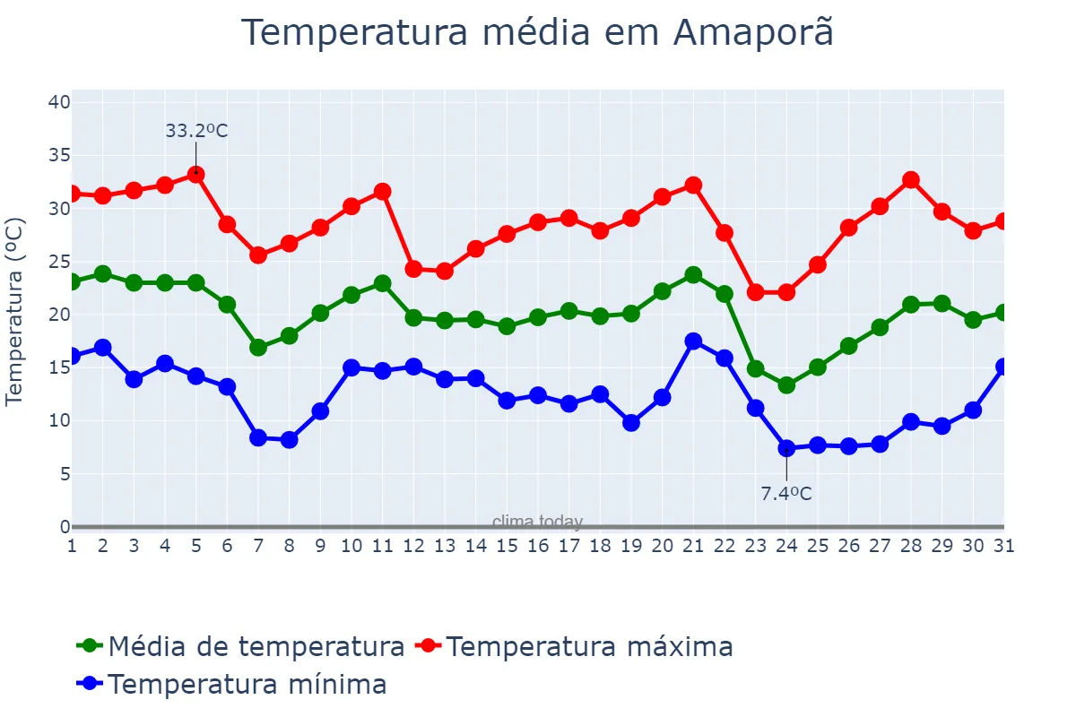 Temperatura em maio em Amaporã, PR, BR