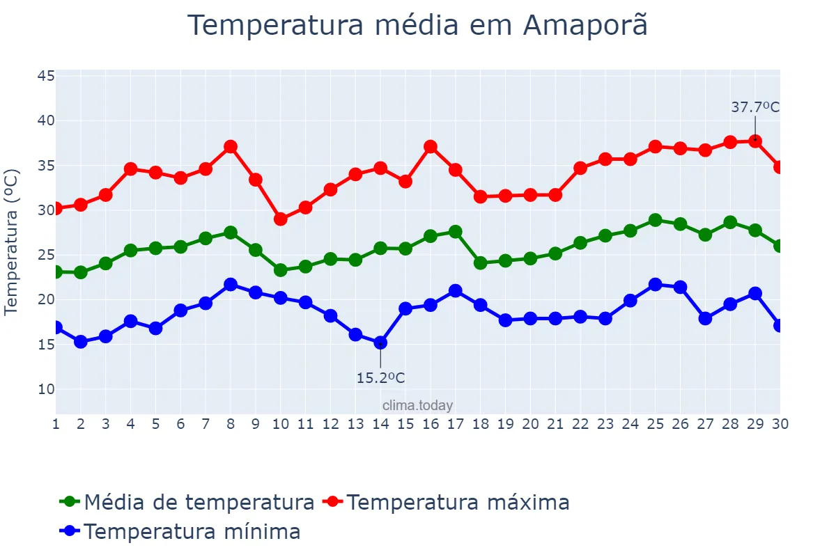 Temperatura em novembro em Amaporã, PR, BR