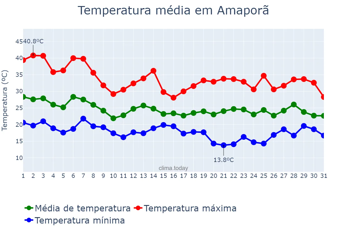 Temperatura em outubro em Amaporã, PR, BR