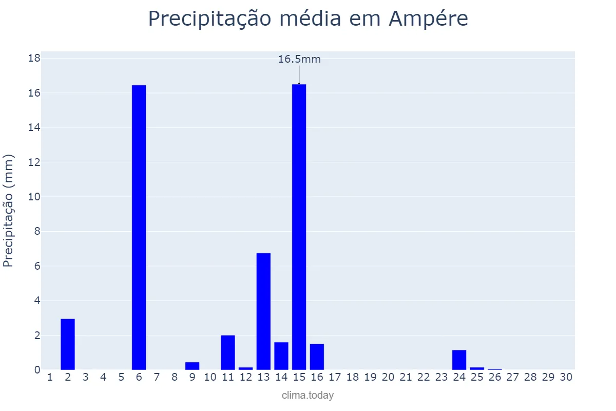 Precipitação em abril em Ampére, PR, BR