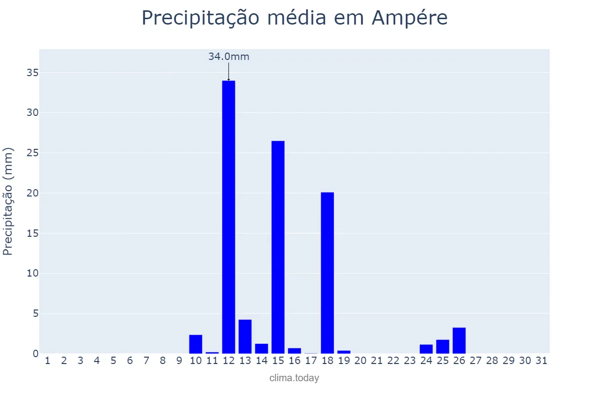 Precipitação em agosto em Ampére, PR, BR