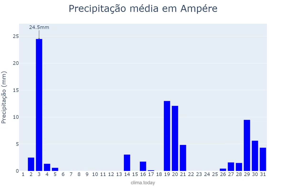 Precipitação em dezembro em Ampére, PR, BR