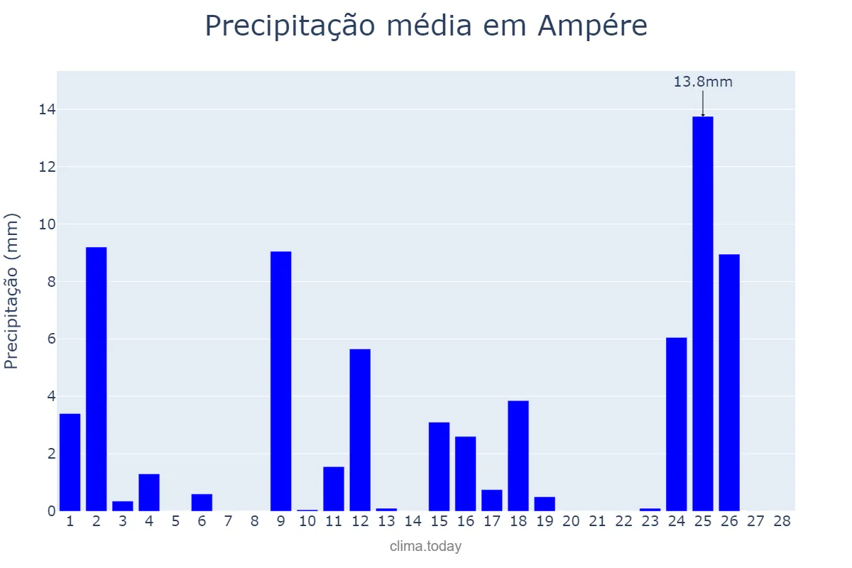 Precipitação em fevereiro em Ampére, PR, BR