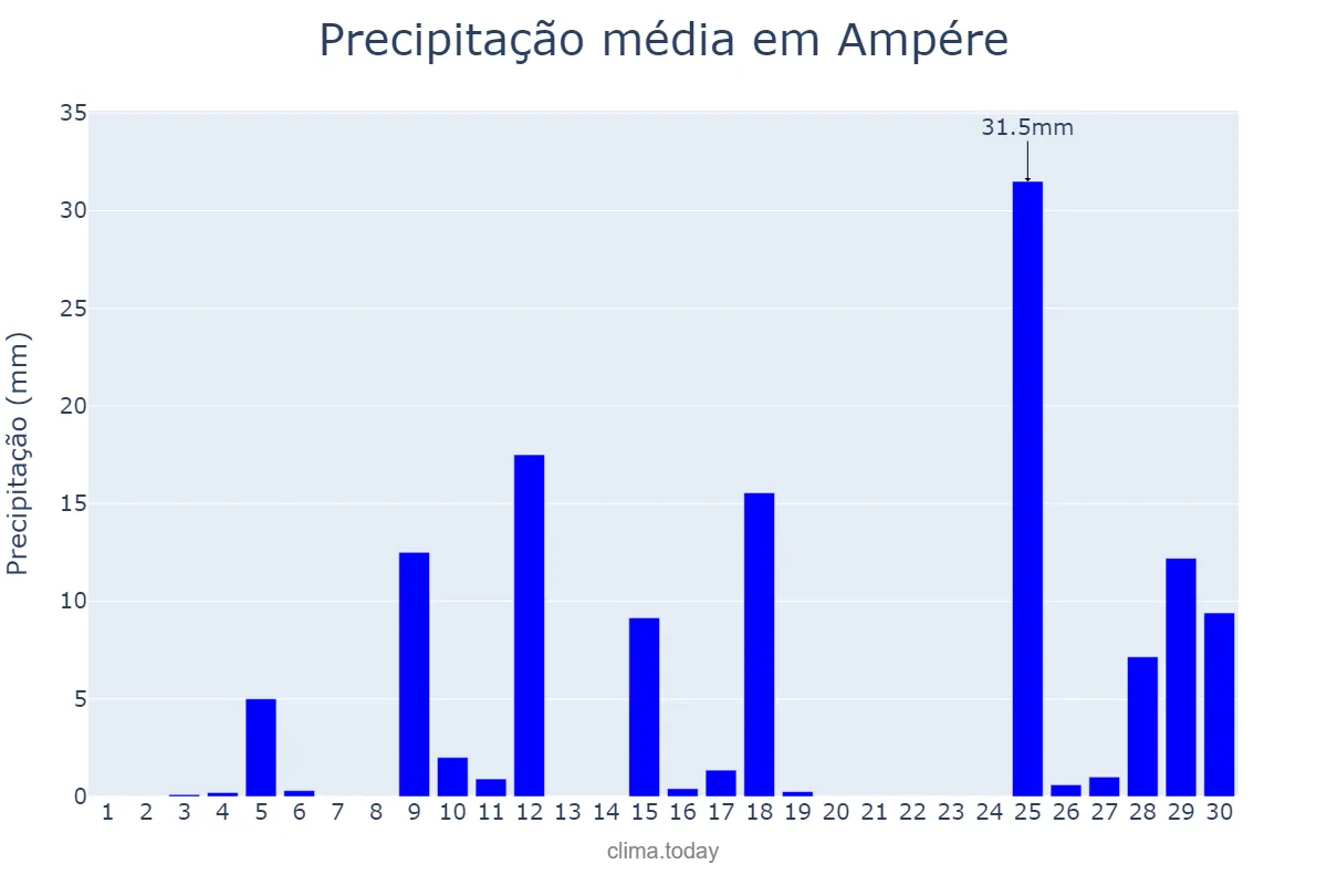 Precipitação em novembro em Ampére, PR, BR