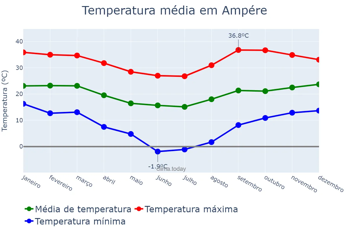 Temperatura anual em Ampére, PR, BR