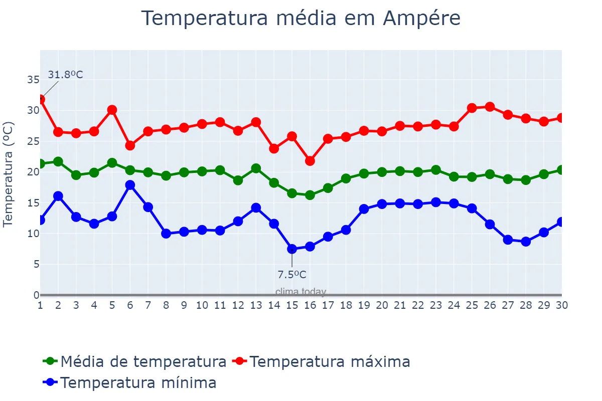Temperatura em abril em Ampére, PR, BR