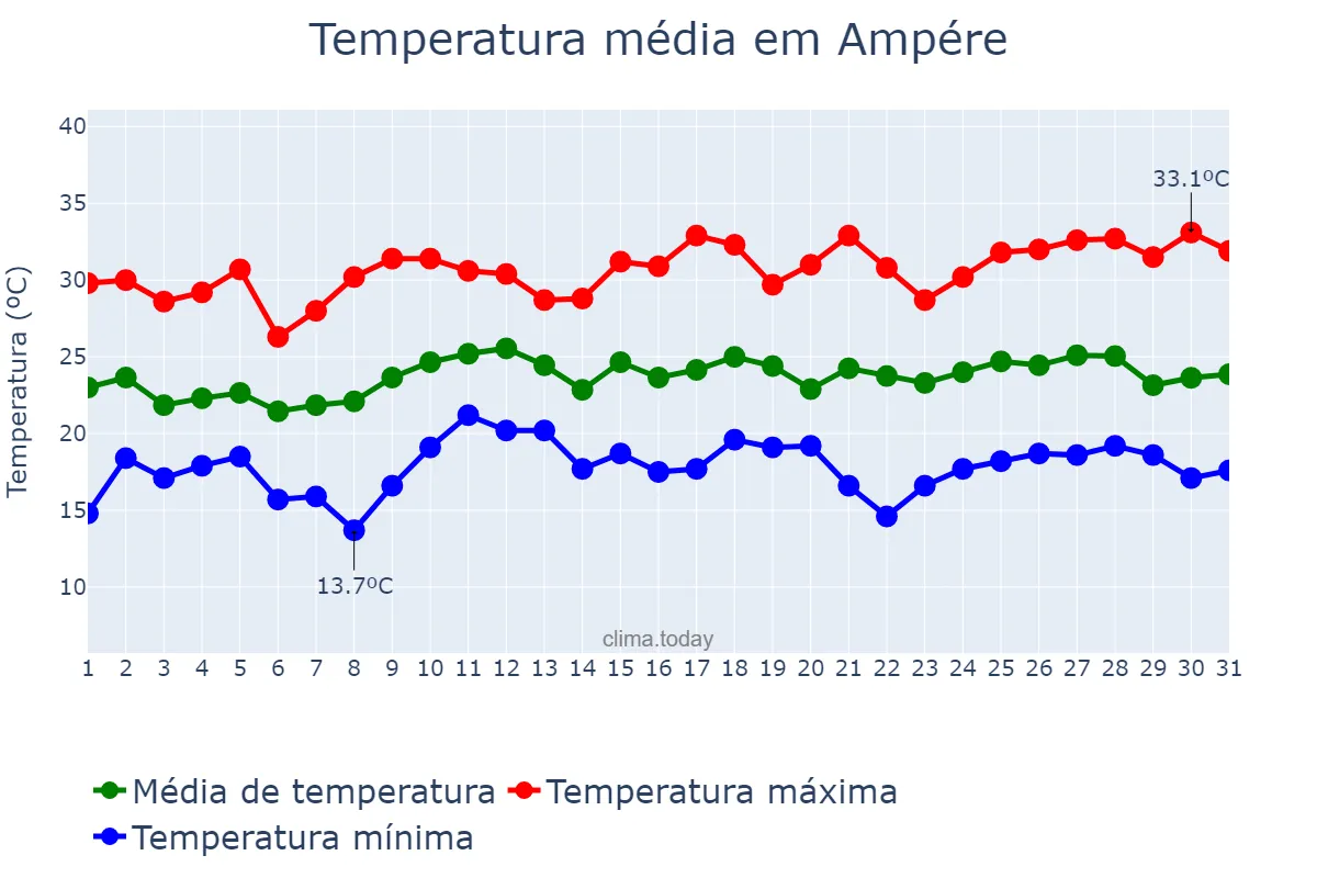 Temperatura em dezembro em Ampére, PR, BR