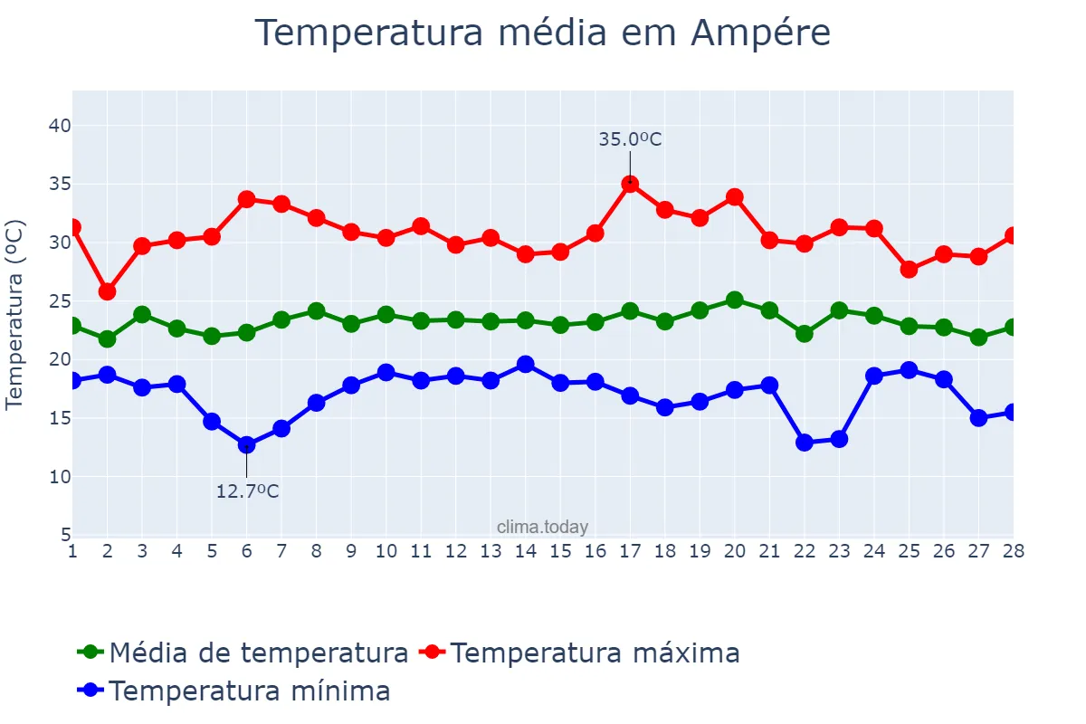 Temperatura em fevereiro em Ampére, PR, BR