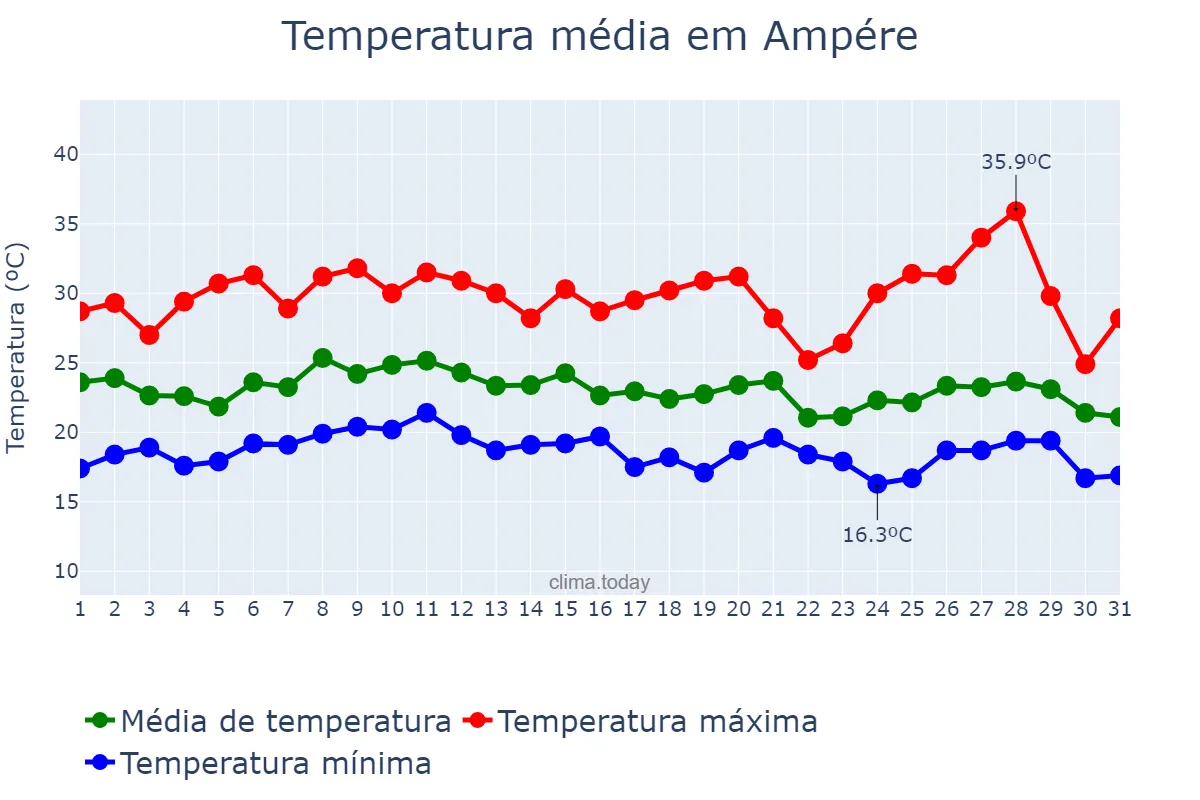Temperatura em janeiro em Ampére, PR, BR