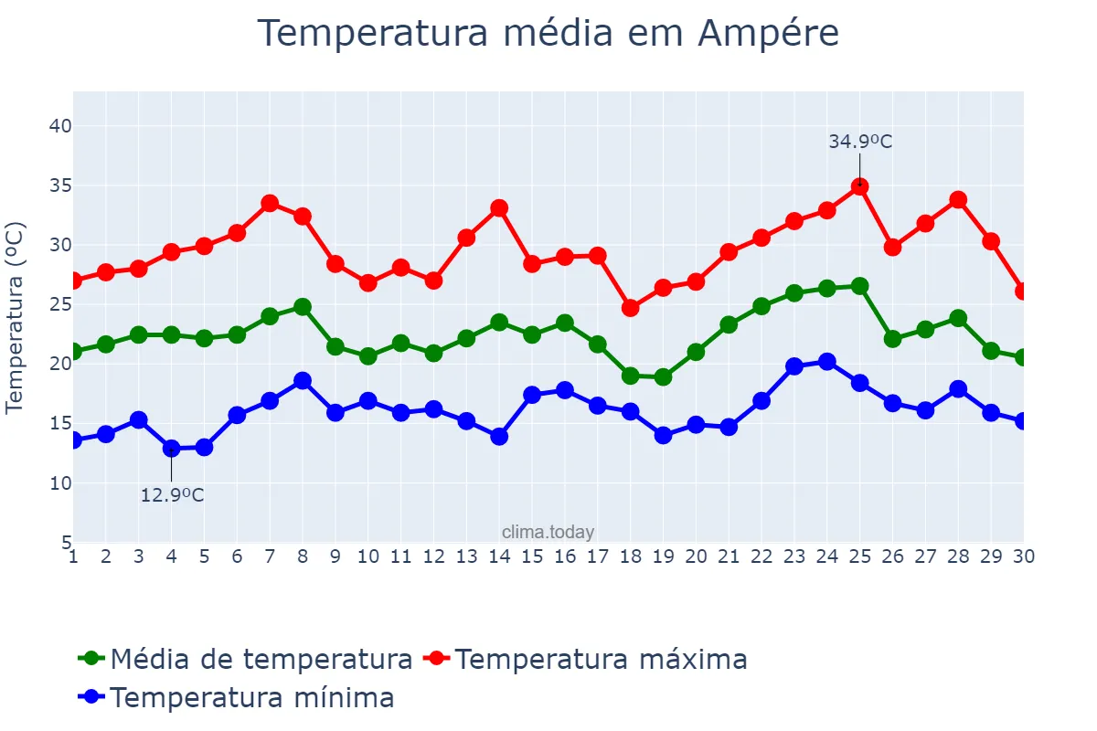 Temperatura em novembro em Ampére, PR, BR