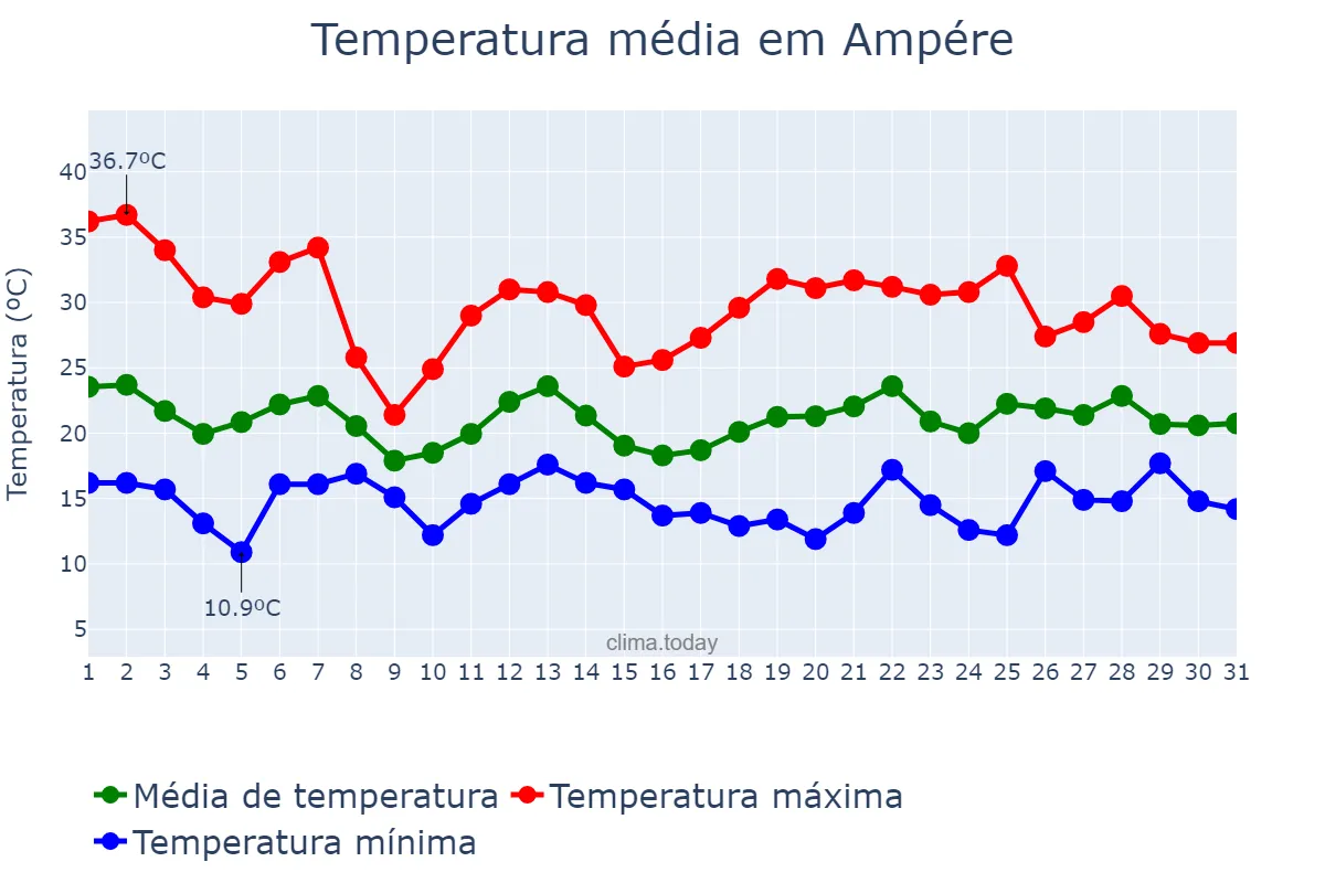 Temperatura em outubro em Ampére, PR, BR