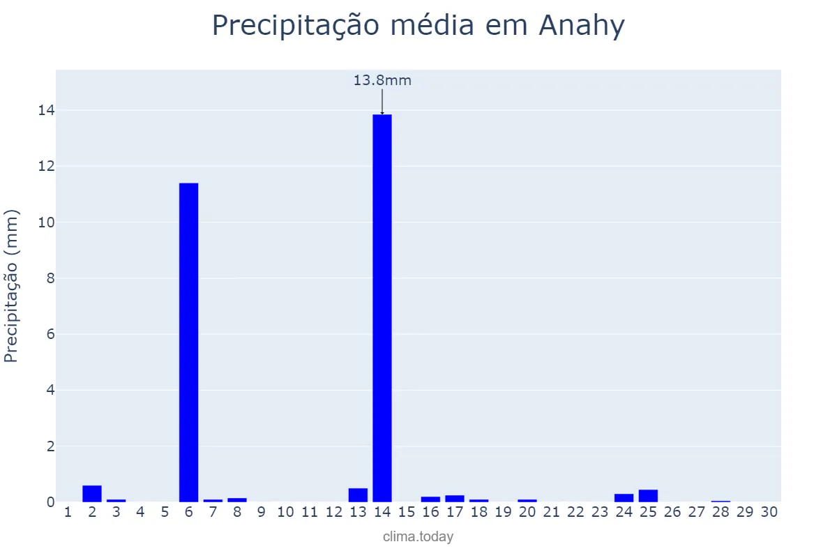 Precipitação em abril em Anahy, PR, BR